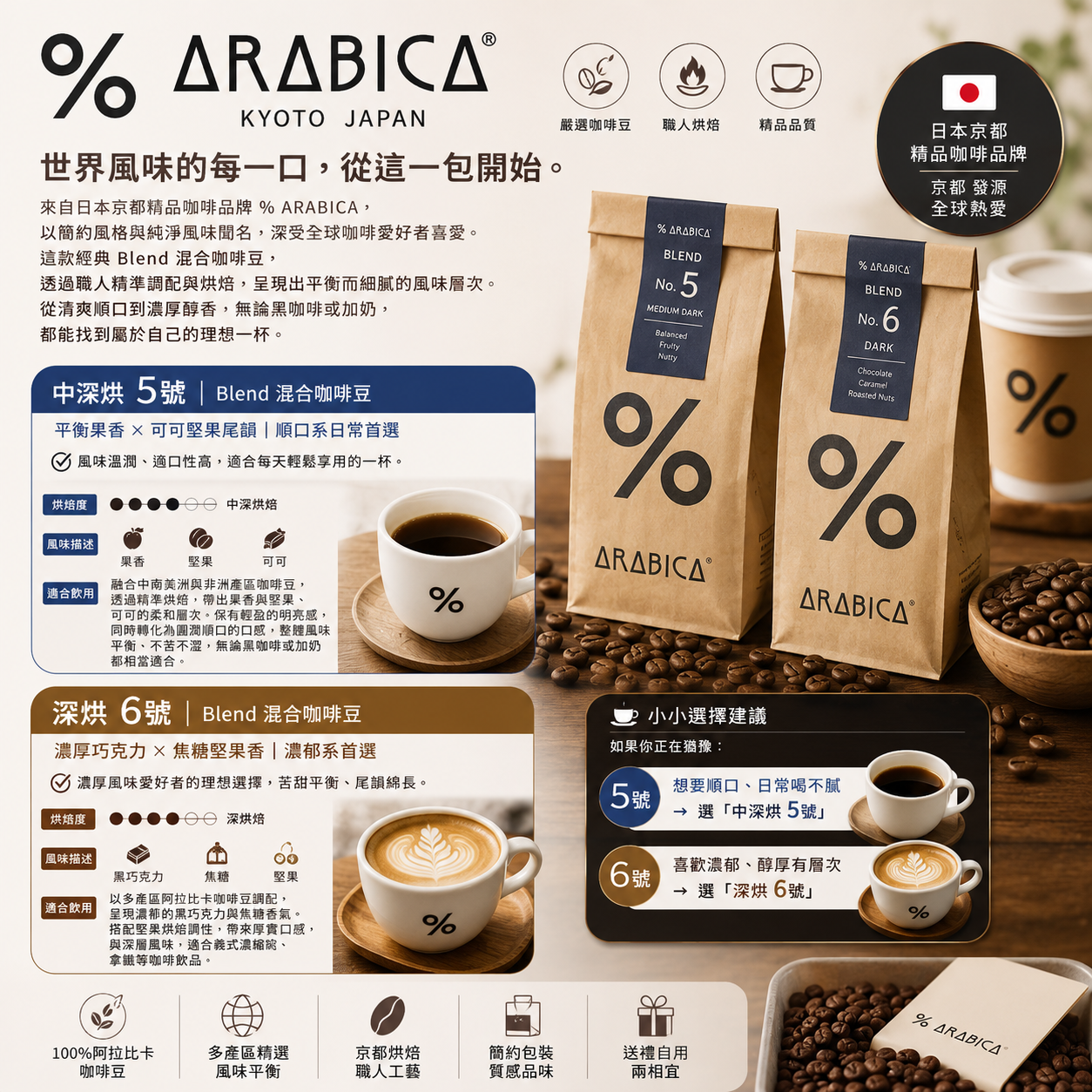 京都%ArabicaCoffee豆